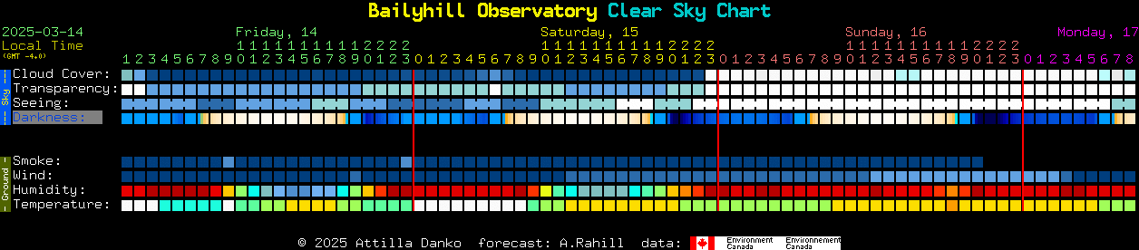 Current forecast for Bailyhill Observatory Clear Sky Chart