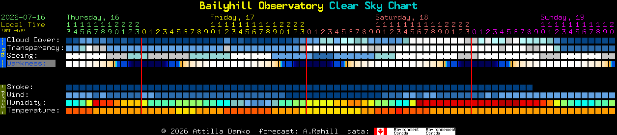 Current forecast for Bailyhill Observatory Clear Sky Chart