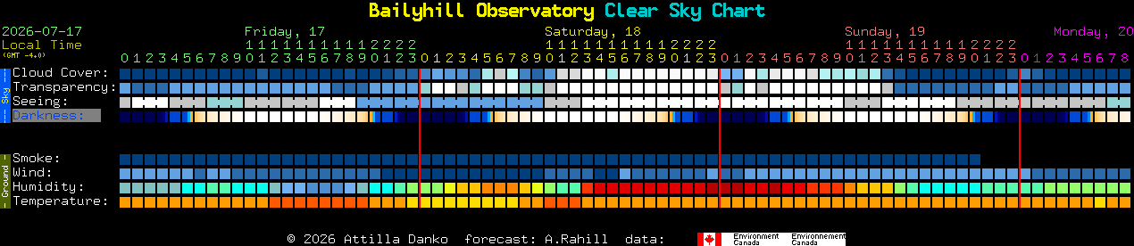 Current forecast for Bailyhill Observatory Clear Sky Chart