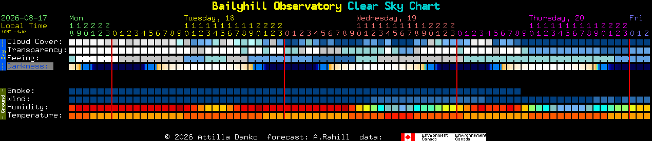 Current forecast for Bailyhill Observatory Clear Sky Chart