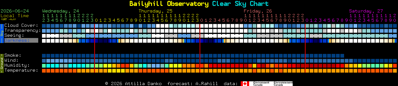 Current forecast for Bailyhill Observatory Clear Sky Chart