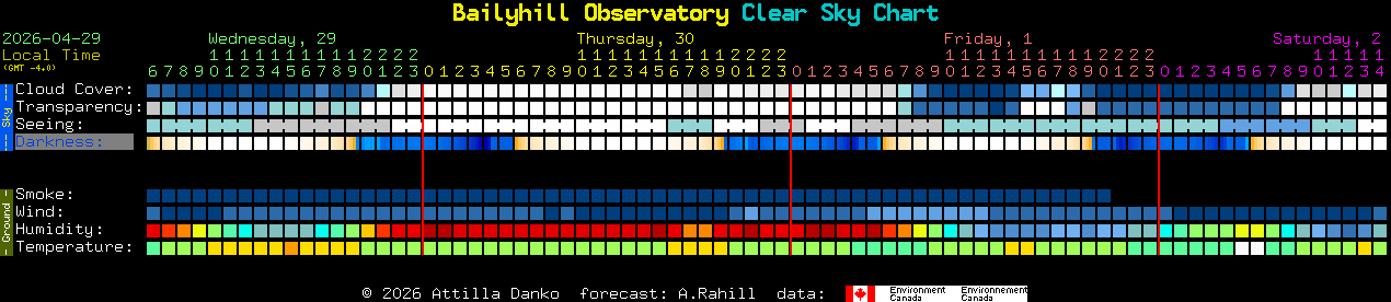 Current forecast for Bailyhill Observatory Clear Sky Chart