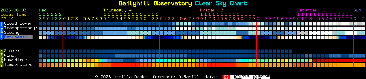 Current forecast for Bailyhill Observatory Clear Sky Chart