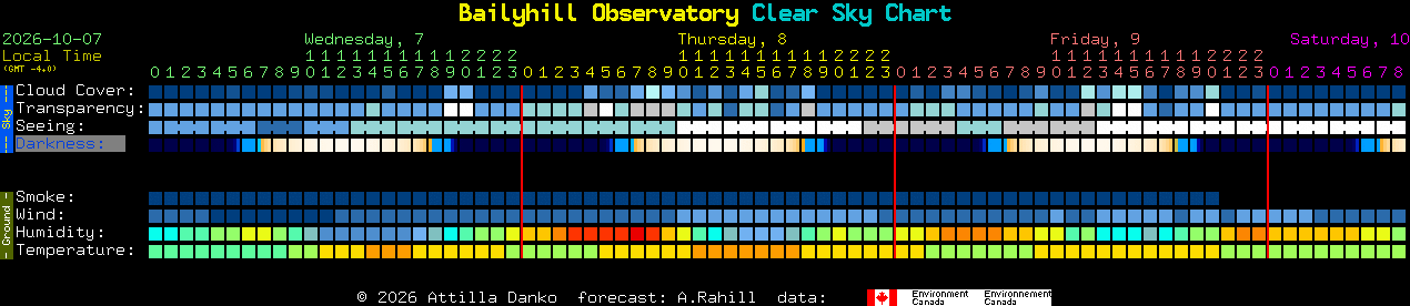 Current forecast for Bailyhill Observatory Clear Sky Chart