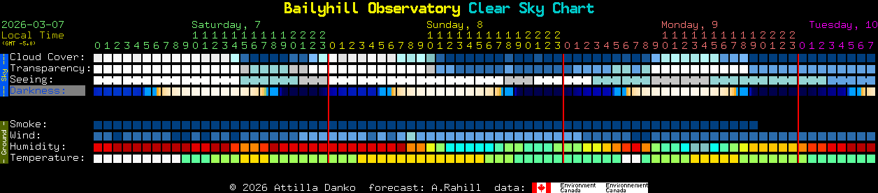 Current forecast for Bailyhill Observatory Clear Sky Chart