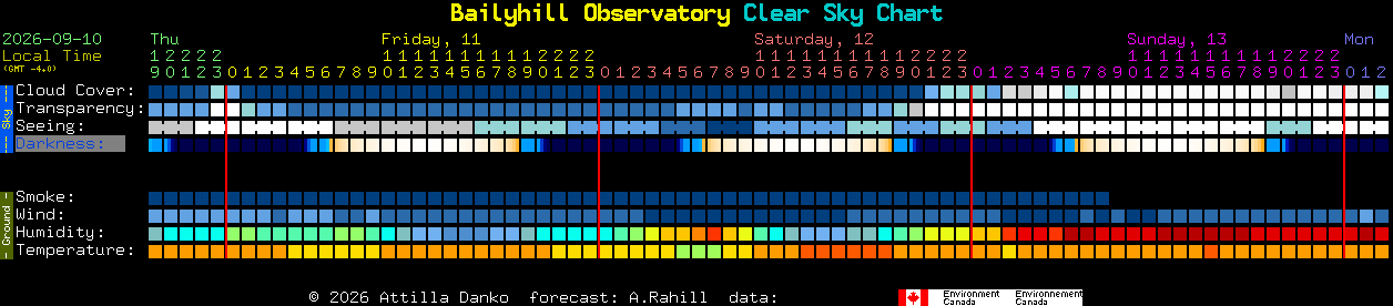 Current forecast for Bailyhill Observatory Clear Sky Chart