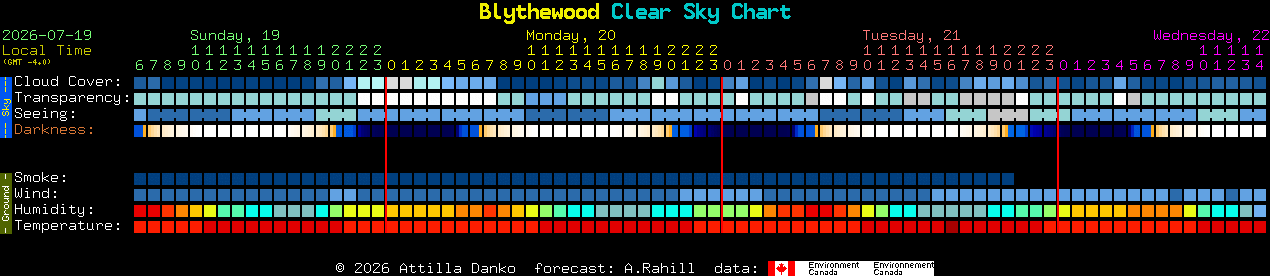 Current forecast for Blythewood Clear Sky Chart