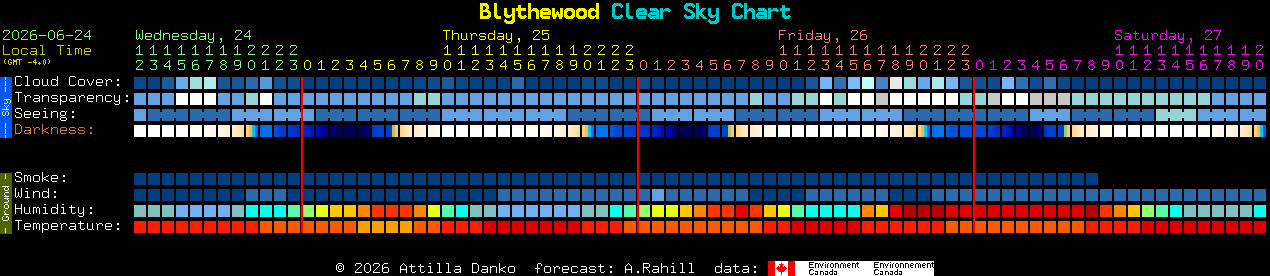 Current forecast for Blythewood Clear Sky Chart