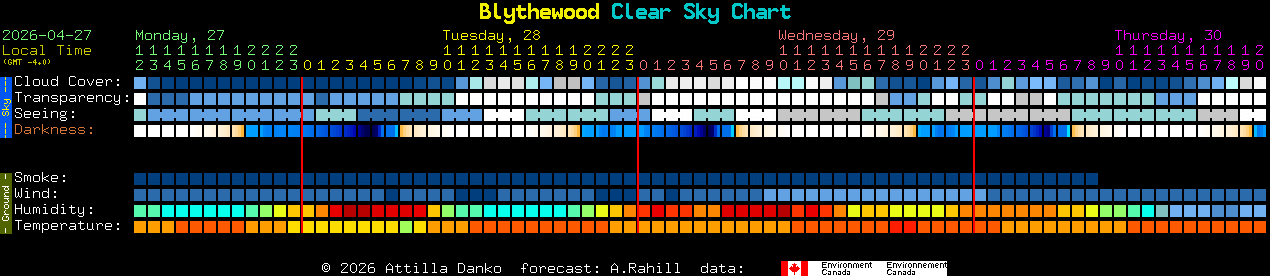 Current forecast for Blythewood Clear Sky Chart