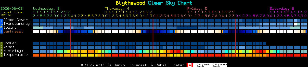 Current forecast for Blythewood Clear Sky Chart