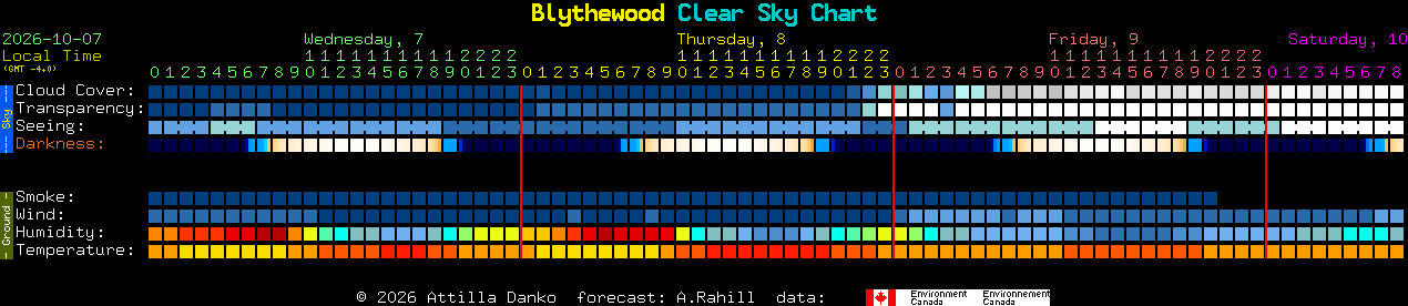 Current forecast for Blythewood Clear Sky Chart