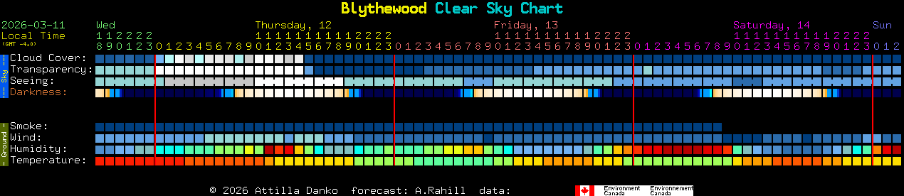 Current forecast for Blythewood Clear Sky Chart