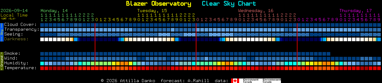 Current forecast for Blazer Observatory Clear Sky Chart