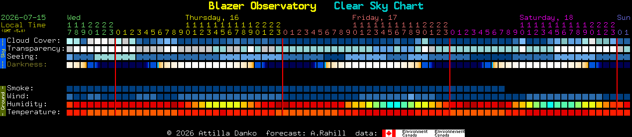 Current forecast for Blazer Observatory Clear Sky Chart