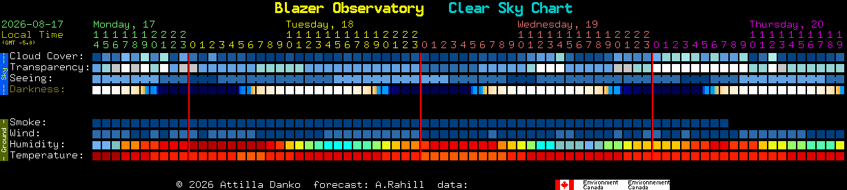 Current forecast for Blazer Observatory Clear Sky Chart