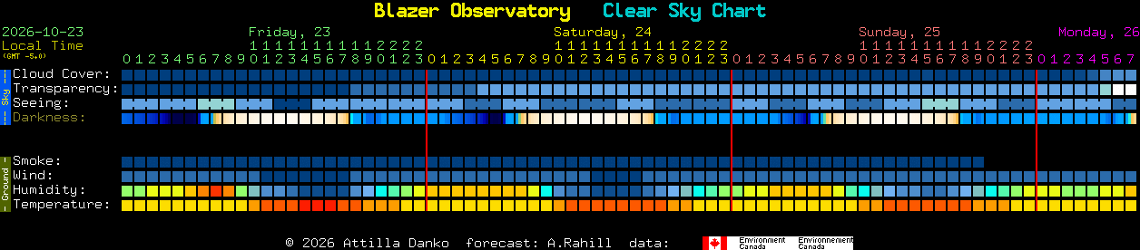 Current forecast for Blazer Observatory Clear Sky Chart