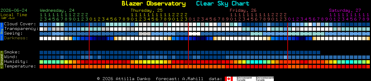 Current forecast for Blazer Observatory Clear Sky Chart