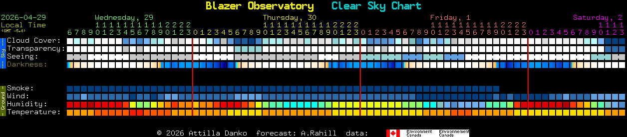 Current forecast for Blazer Observatory Clear Sky Chart