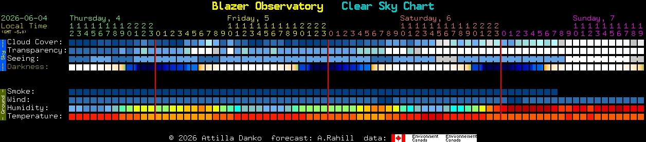 Current forecast for Blazer Observatory Clear Sky Chart