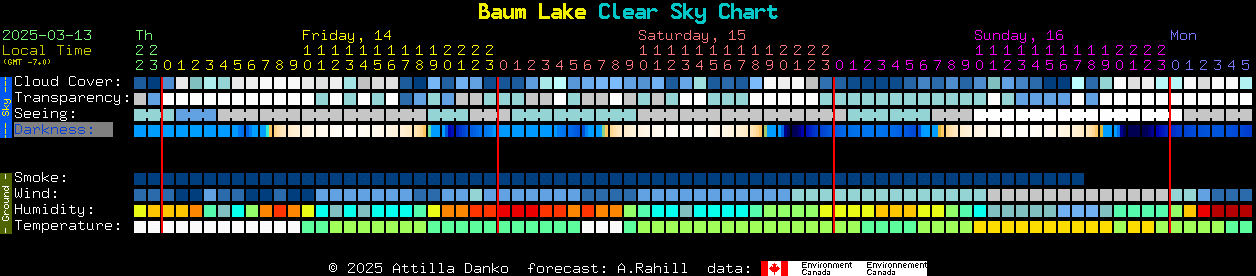 Current forecast for Baum Lake Clear Sky Chart