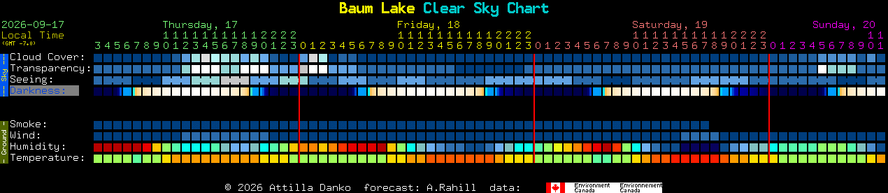 Current forecast for Baum Lake Clear Sky Chart