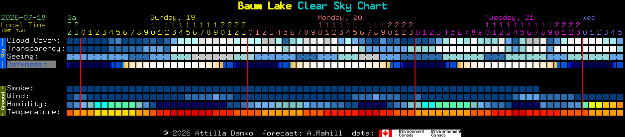 Current forecast for Baum Lake Clear Sky Chart