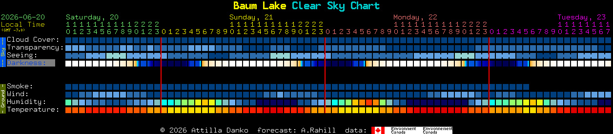 Current forecast for Baum Lake Clear Sky Chart