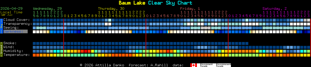Current forecast for Baum Lake Clear Sky Chart