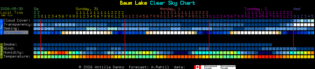 Current forecast for Baum Lake Clear Sky Chart