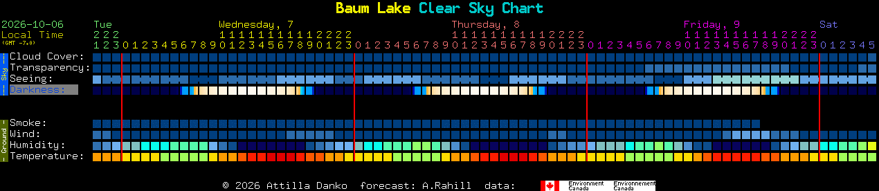 Current forecast for Baum Lake Clear Sky Chart