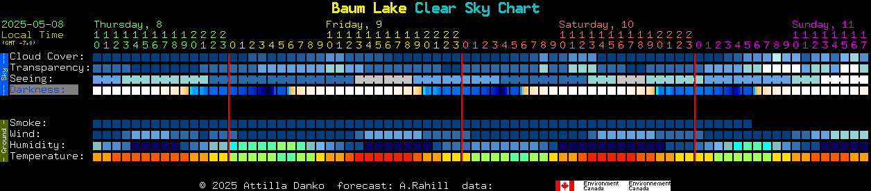Current forecast for Baum Lake Clear Sky Chart