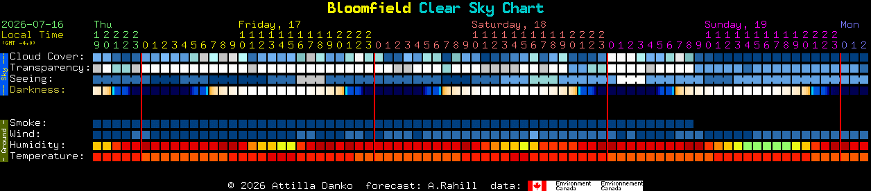 Current forecast for Bloomfield Clear Sky Chart