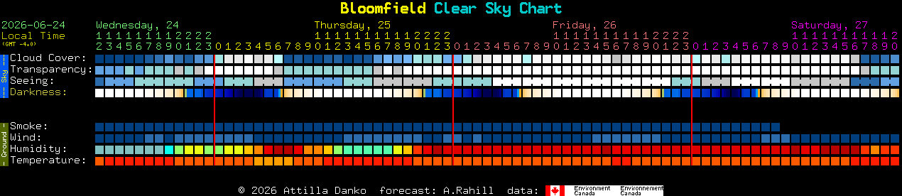 Current forecast for Bloomfield Clear Sky Chart