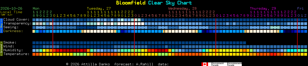 Current forecast for Bloomfield Clear Sky Chart