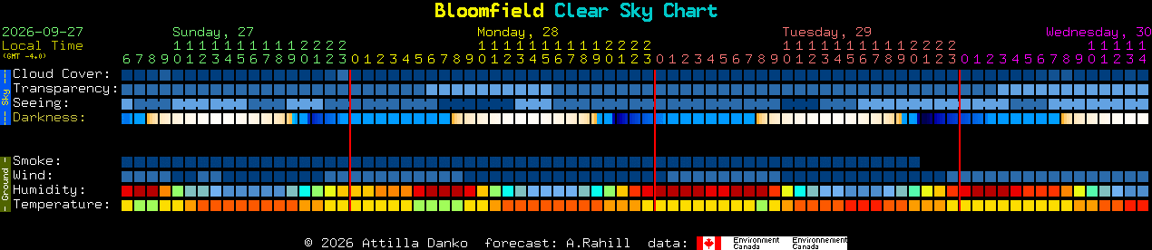 Current forecast for Bloomfield Clear Sky Chart