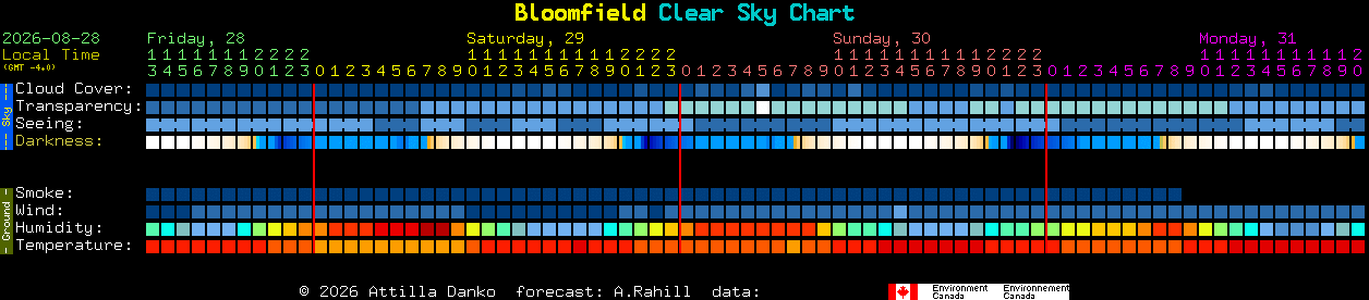 Current forecast for Bloomfield Clear Sky Chart
