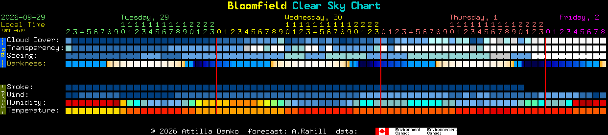 Current forecast for Bloomfield Clear Sky Chart