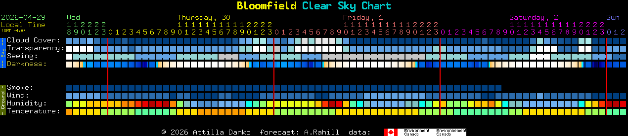 Current forecast for Bloomfield Clear Sky Chart