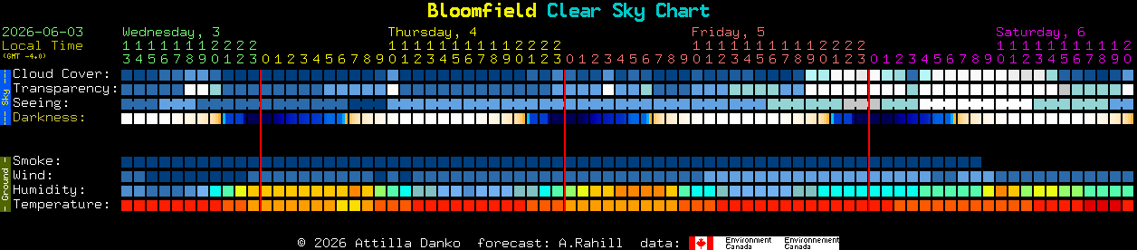 Current forecast for Bloomfield Clear Sky Chart