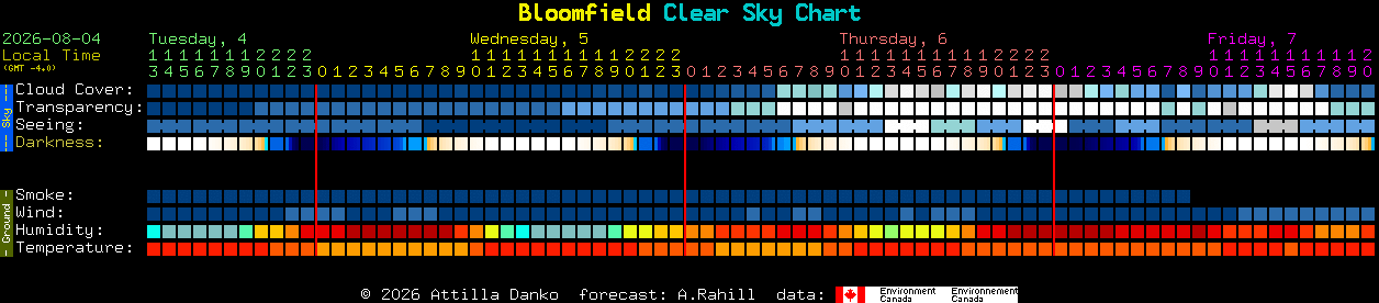 Current forecast for Bloomfield Clear Sky Chart