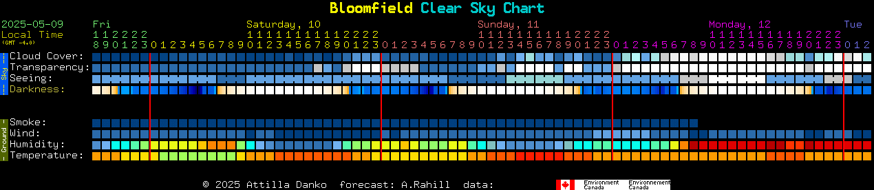 Current forecast for Bloomfield Clear Sky Chart
