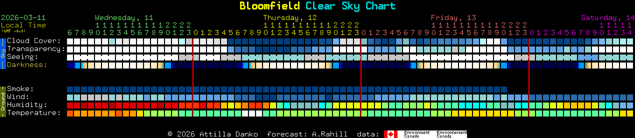 Current forecast for Bloomfield Clear Sky Chart