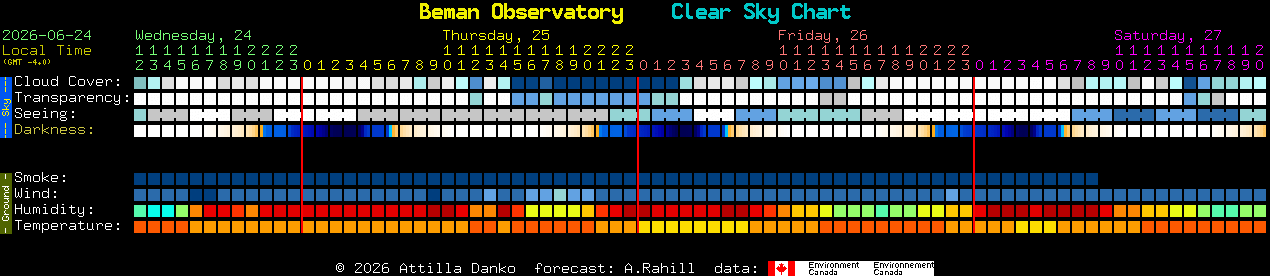 Current forecast for Beman Observatory Clear Sky Chart