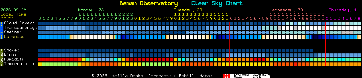 Current forecast for Beman Observatory Clear Sky Chart