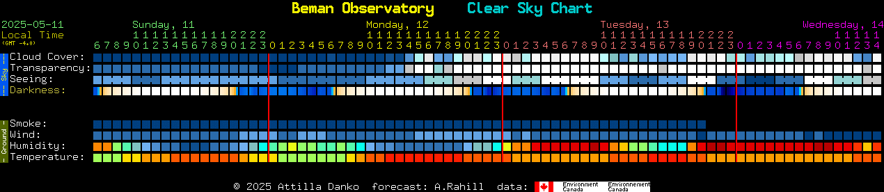 Current forecast for Beman Observatory Clear Sky Chart
