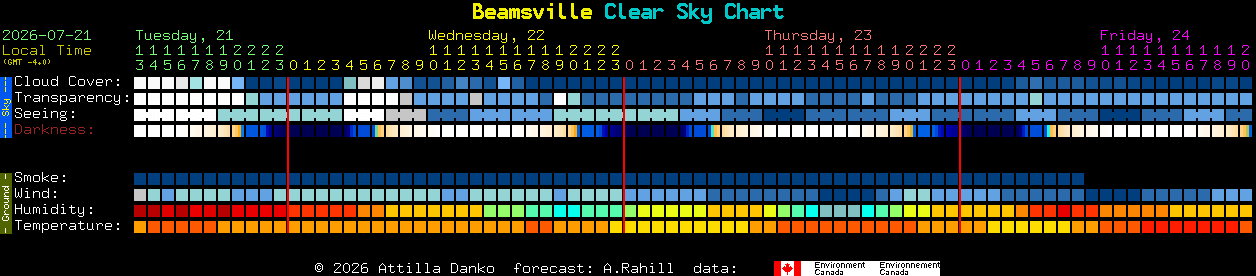 Current forecast for Beamsville Clear Sky Chart