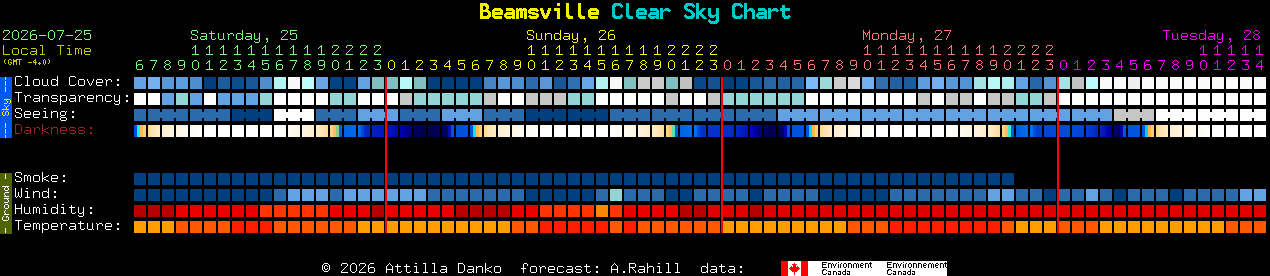 Current forecast for Beamsville Clear Sky Chart