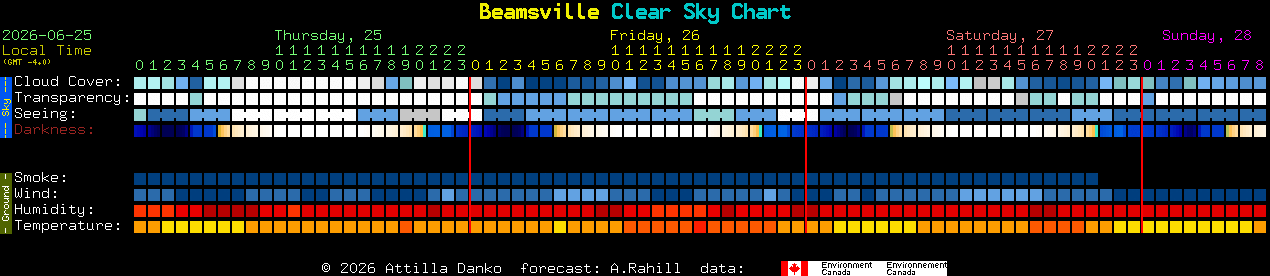 Current forecast for Beamsville Clear Sky Chart
