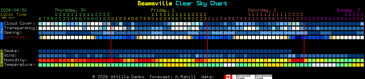 Current forecast for Beamsville Clear Sky Chart