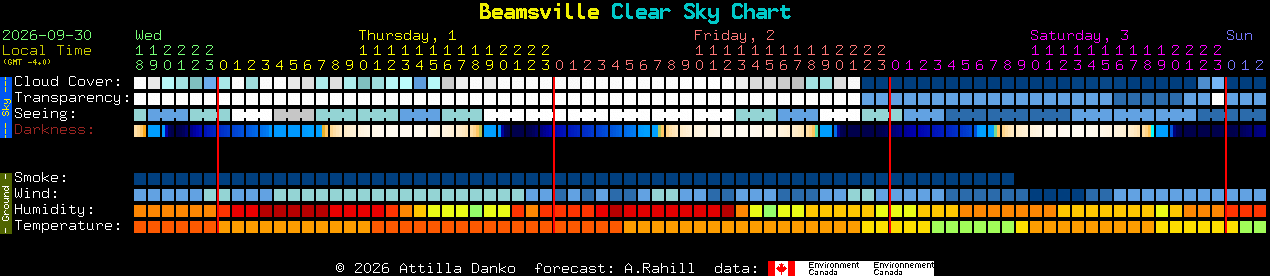 Current forecast for Beamsville Clear Sky Chart